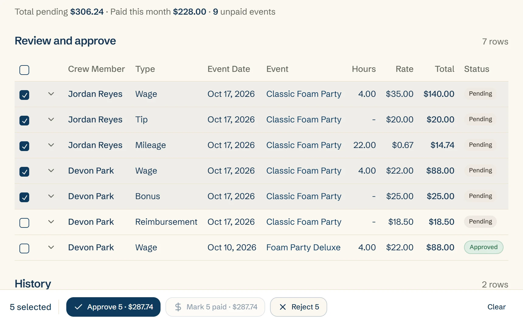 The Earnings page, Review and approve: wage, tip, mileage, bonus and reimbursement rows for Jordan Reyes and Devon Park from one Classic Foam Party, five of them ticked, with buttons to approve the five or mark them paid
